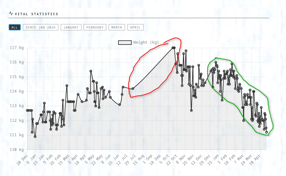 Weight chart with highlighted regions alt text